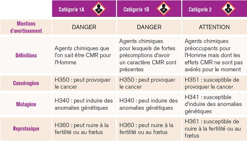image catégorie CMR